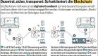 Wie funktioniert eine Bitcoin Transaktion