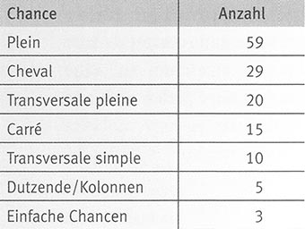 masse egale roulette system