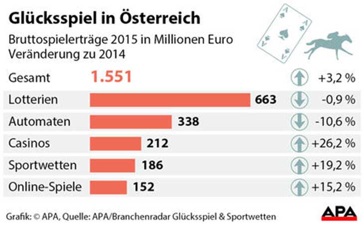 Glücksspiel boomt in Österreich
