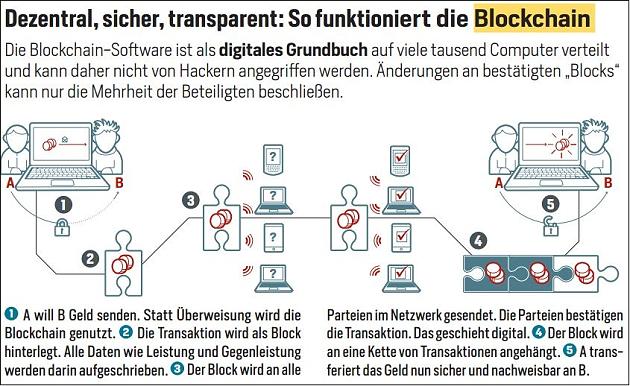 blockchain